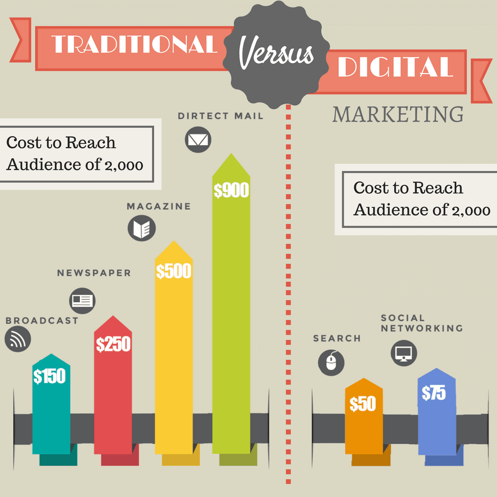 Traditional vs Digital Marketing Cost Comparison Chart