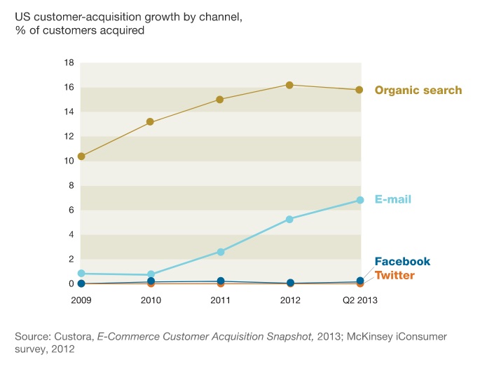 US Customer Acquisition Growth by Channel