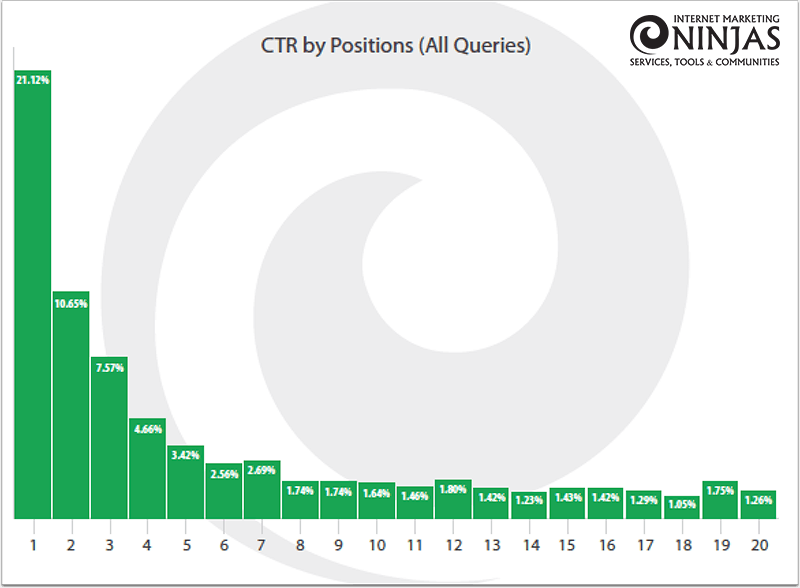 Ranking position. CTR позиций в поисковой выдаче. Распределение CTR В поисковой выдаче. CTR кликабельность. CTR сайта от позиции.