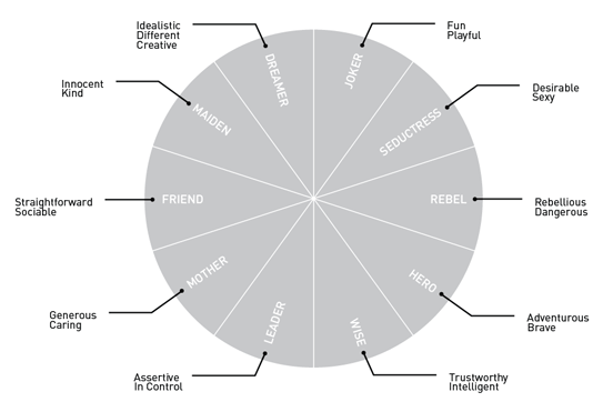 FINIEN Brand Personality Wheel