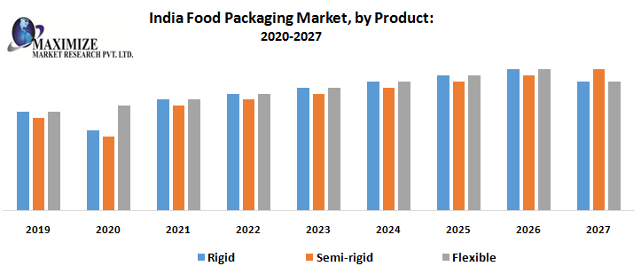 India Food Packaging Market Report