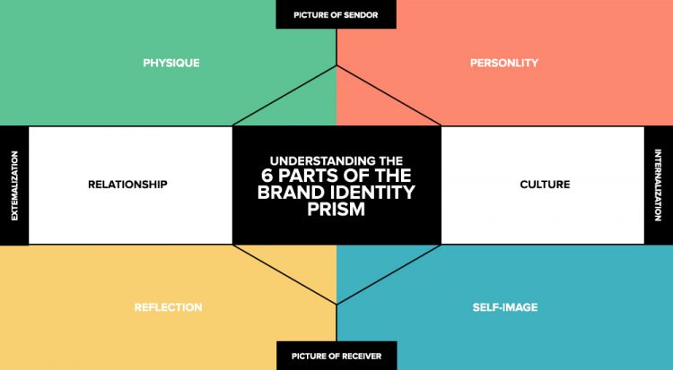 brand identity prism creative