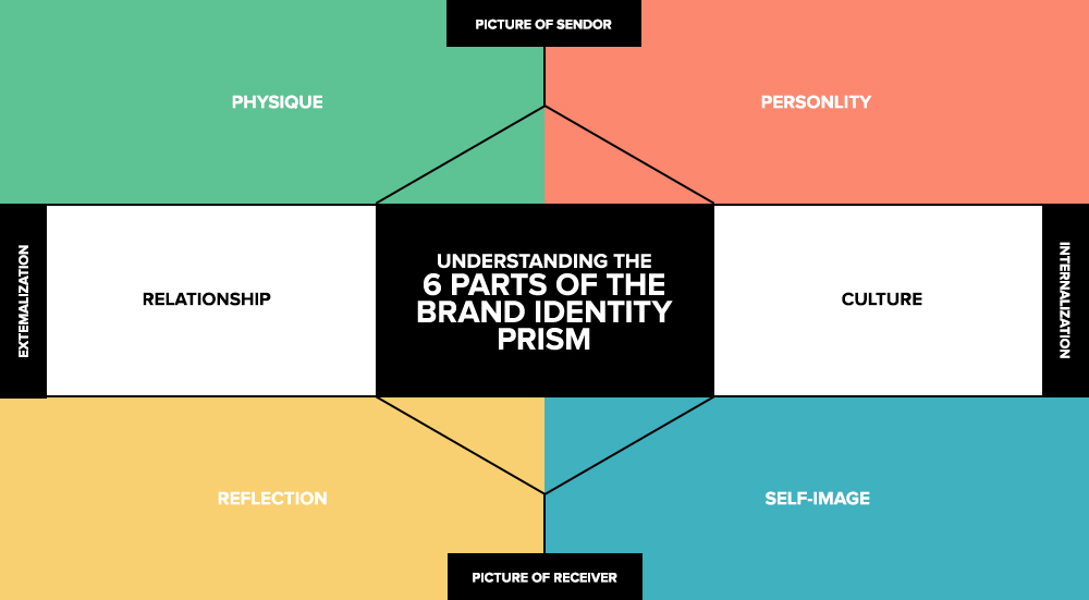 Understanding the 6 parts of the Brand Identity Prism
