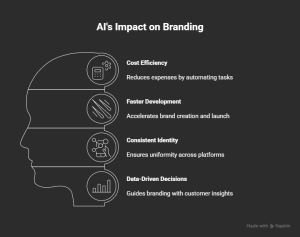 Ai in branding