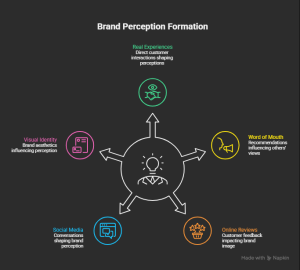 Brand Perception
